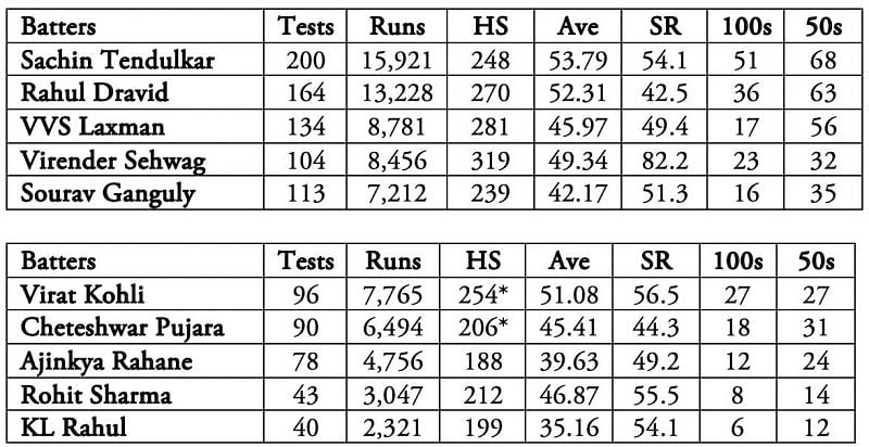 The numbers do prove Shane Warne right.